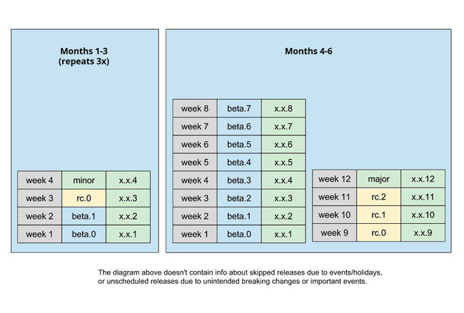 angular release