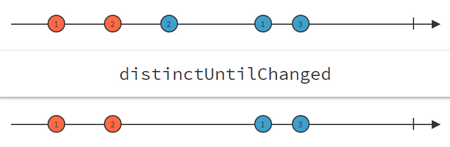 distinctUntilChanged