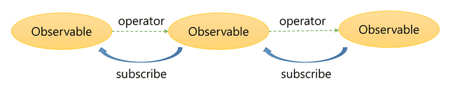 linked observable