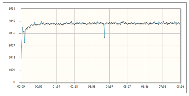 normal tps