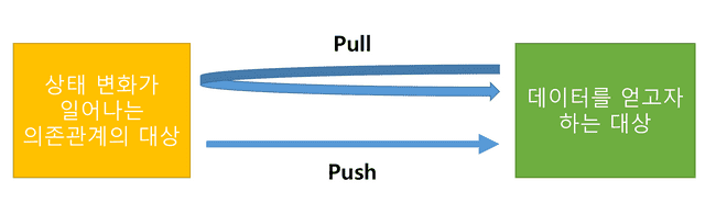 pull push